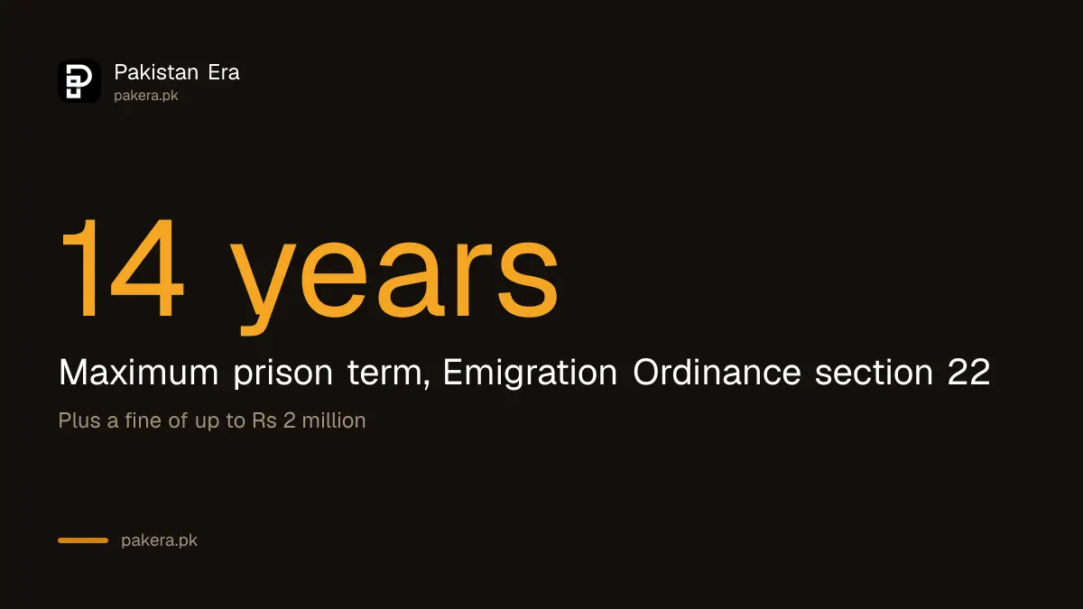 Emigration Ordinance section 22 punishment: up to 14 years in prison and Rs 2 million fine