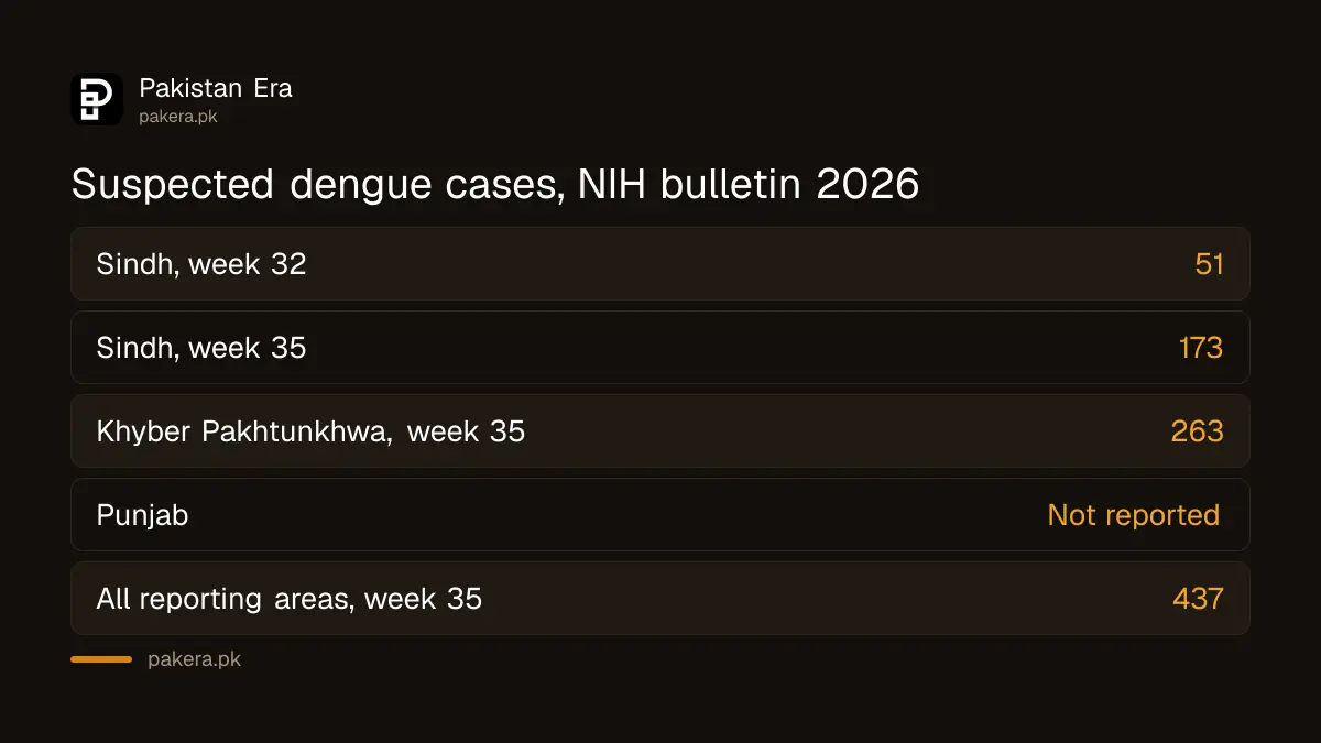 Suspected dengue cases in Sindh rose from 51 in week 32 to 173 in week 35 of 2026