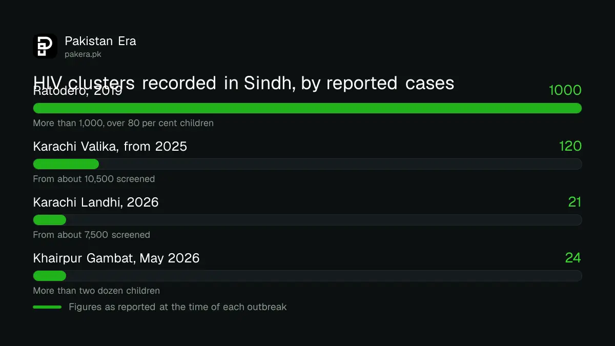 HIV clusters recorded in Sindh since 2016 by reported case numbers