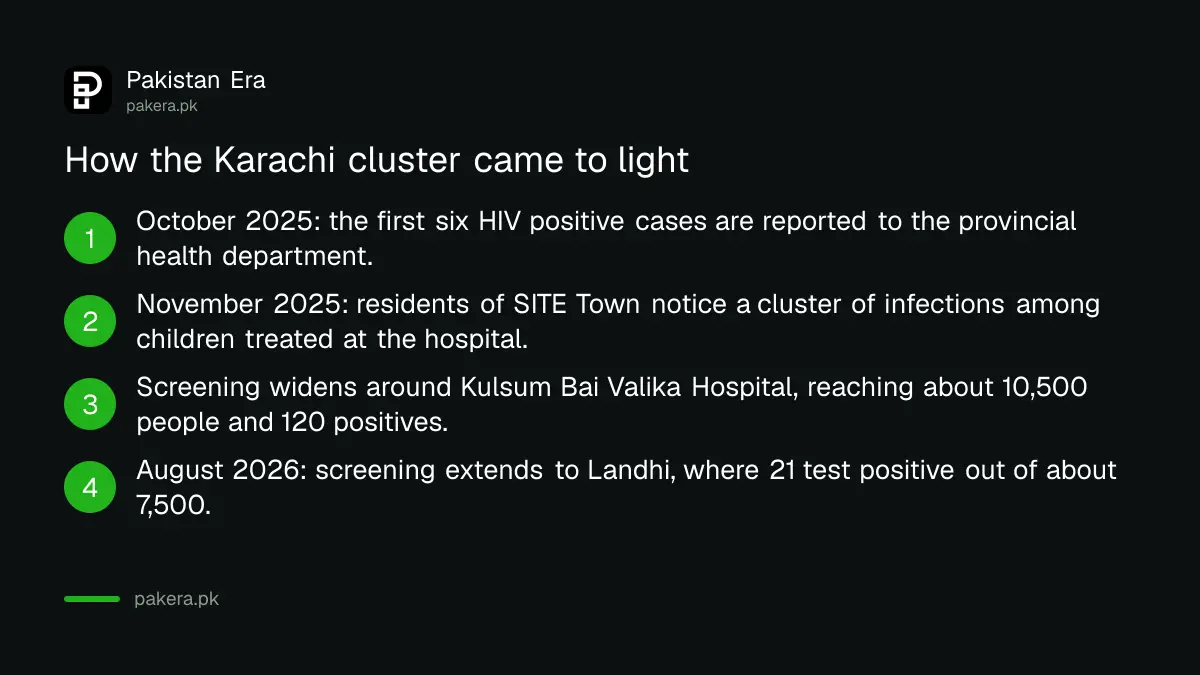 Timeline of the Karachi HIV cluster from October 2025 to August 2026