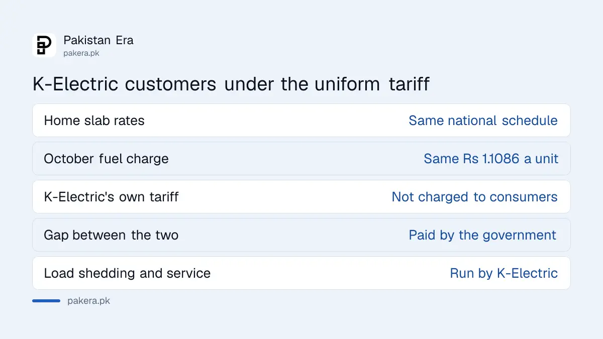 What is the same and what is different for K-Electric customers under Pakistan's uniform electricity tariff