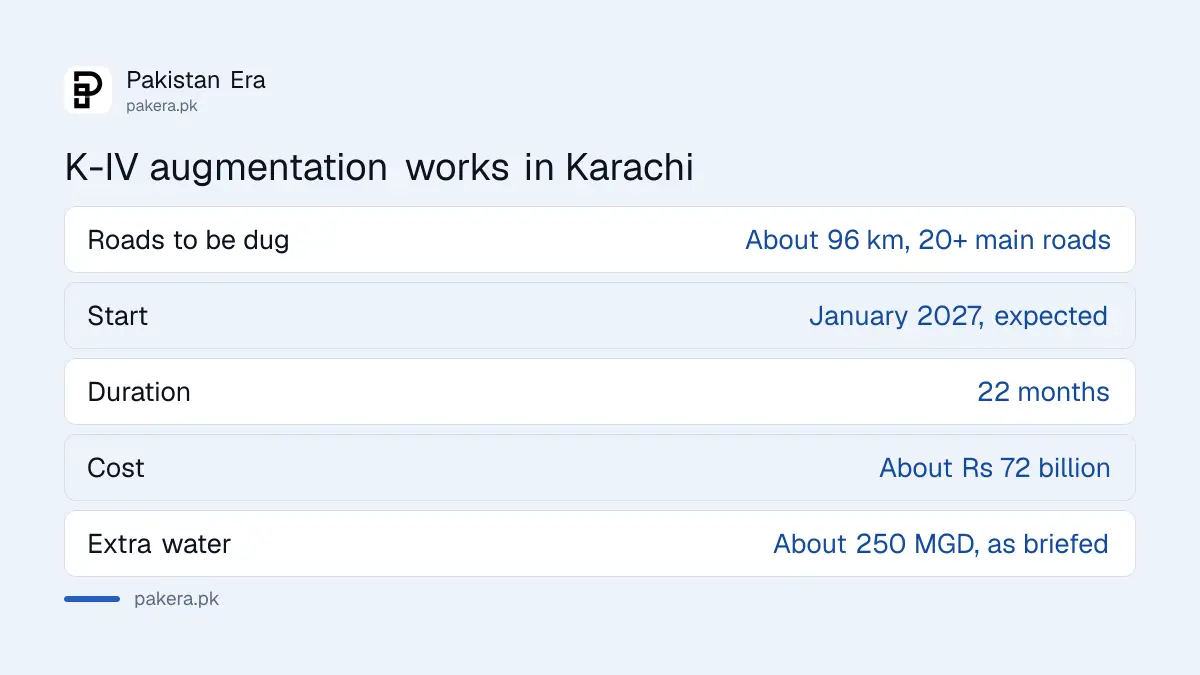Karachi K-IV augmentation plan: about 96 km of roads, more than 20 main roads, from January 2027 for 22 months at about Rs 72 billion