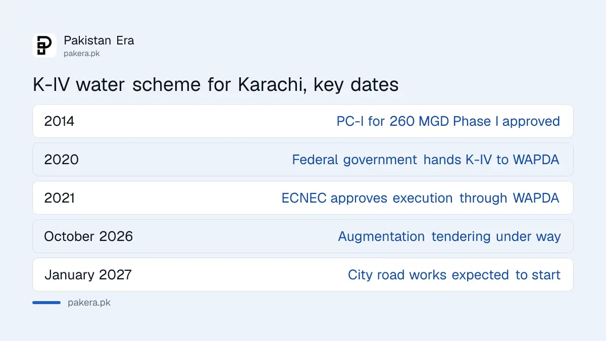 K-IV timeline: PC-I for 260 MGD approved 2014, WAPDA takes over 2020, augmentation tendering 2026, road works from January 2027 for 22 months