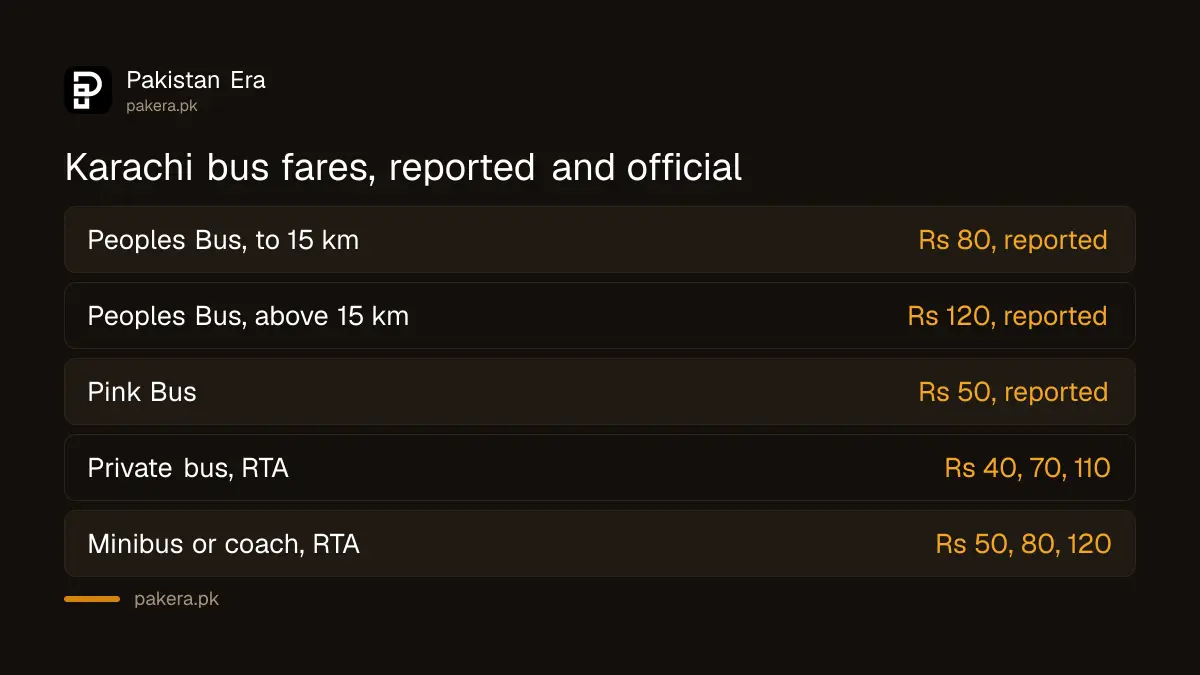 Reported Peoples Bus fares compared with official RTA Karachi private bus fares