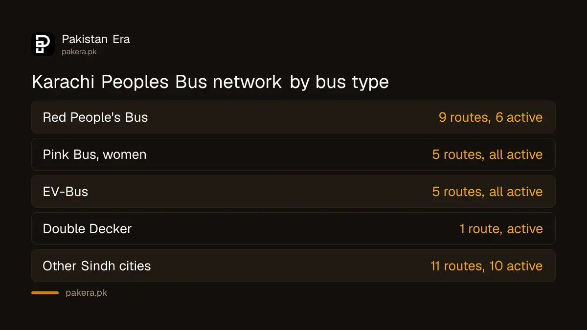 Karachi Peoples Bus Service network by bus type, red, pink, electric and double decker