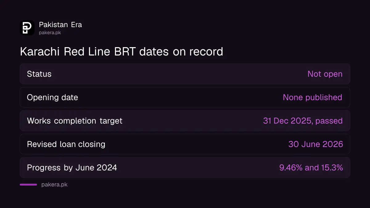 Karachi Red Line BRT status in 2026 with loan and completion dates