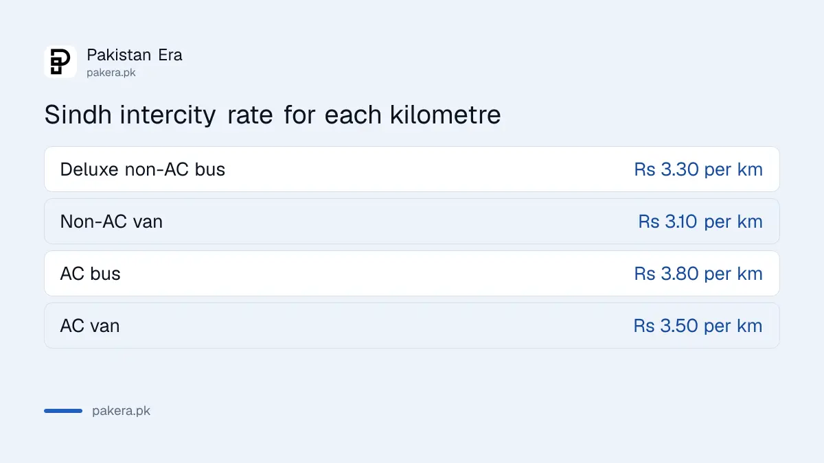 Official per-kilometre bus rates from Karachi in Sindh: deluxe non-AC, non-AC van, AC bus and AC van