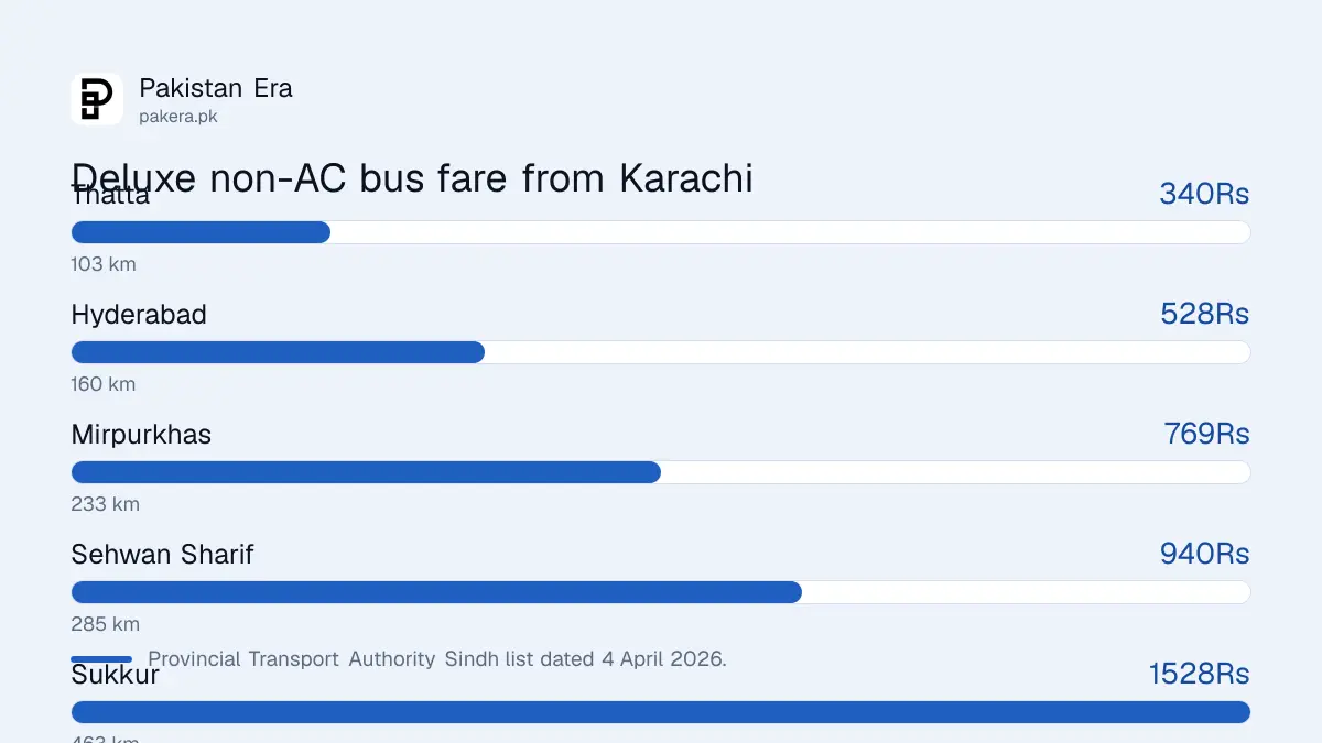 Official Karachi bus fares on a deluxe non-AC bus to Thatta, Hyderabad and Sukkur, Provincial Transport Authority Sindh list