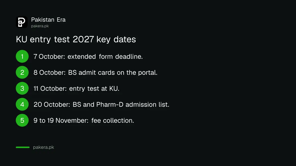 University of Karachi entry test 2027 dates: admit cards 8 October, test 11 October, list 20 October