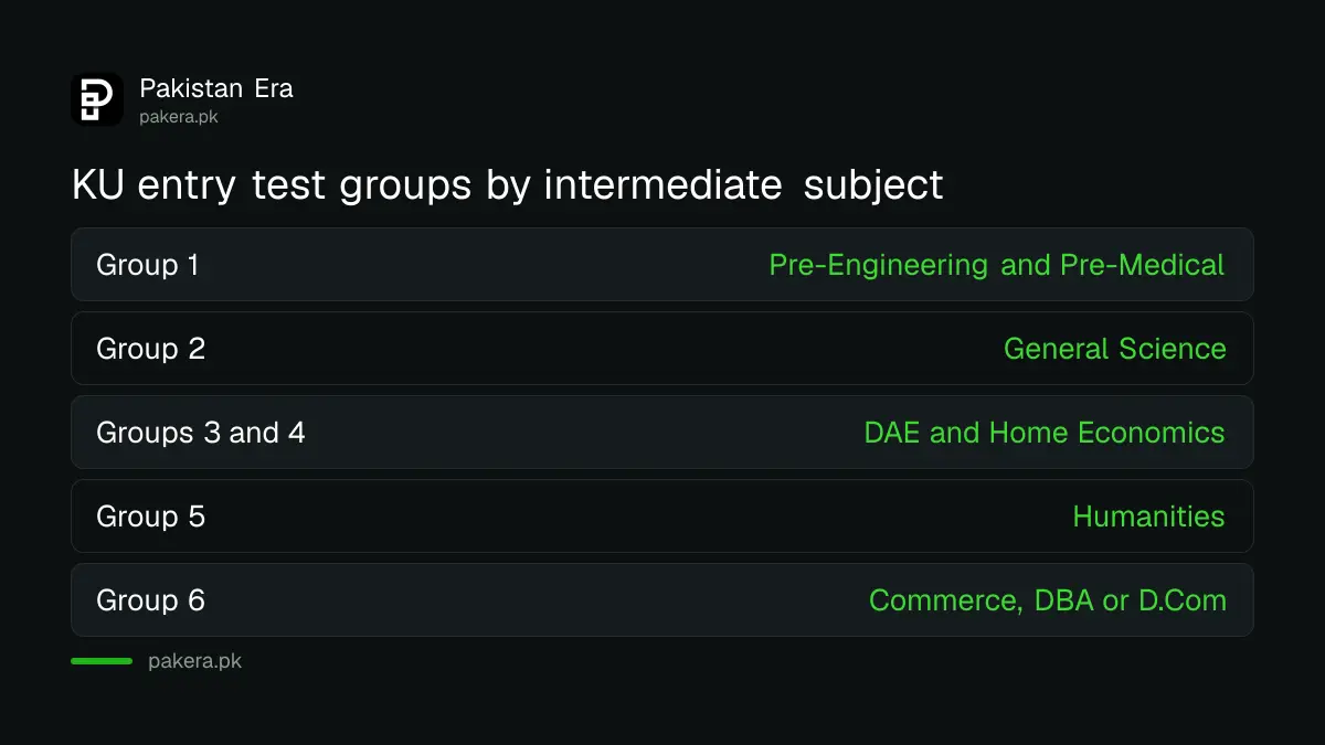 University of Karachi entry test groups 1 to 6 by intermediate subject, each with 100 questions
