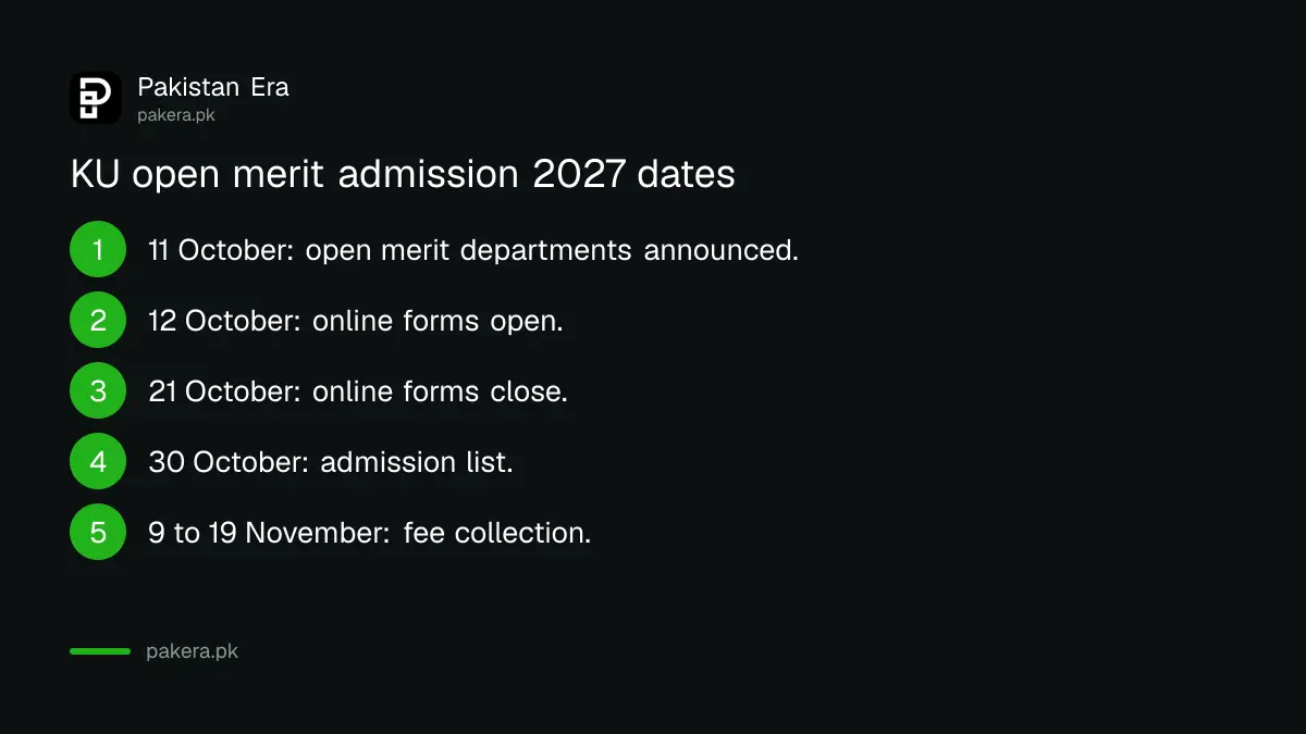 University of Karachi open merit BS admission 2027 dates from forms on 12 October to fee collection in November
