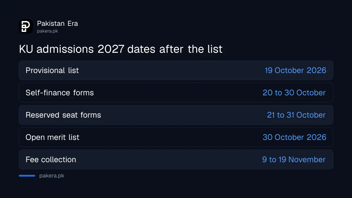 University of Karachi admissions 2027 dates from the 19 October list to November fee collection