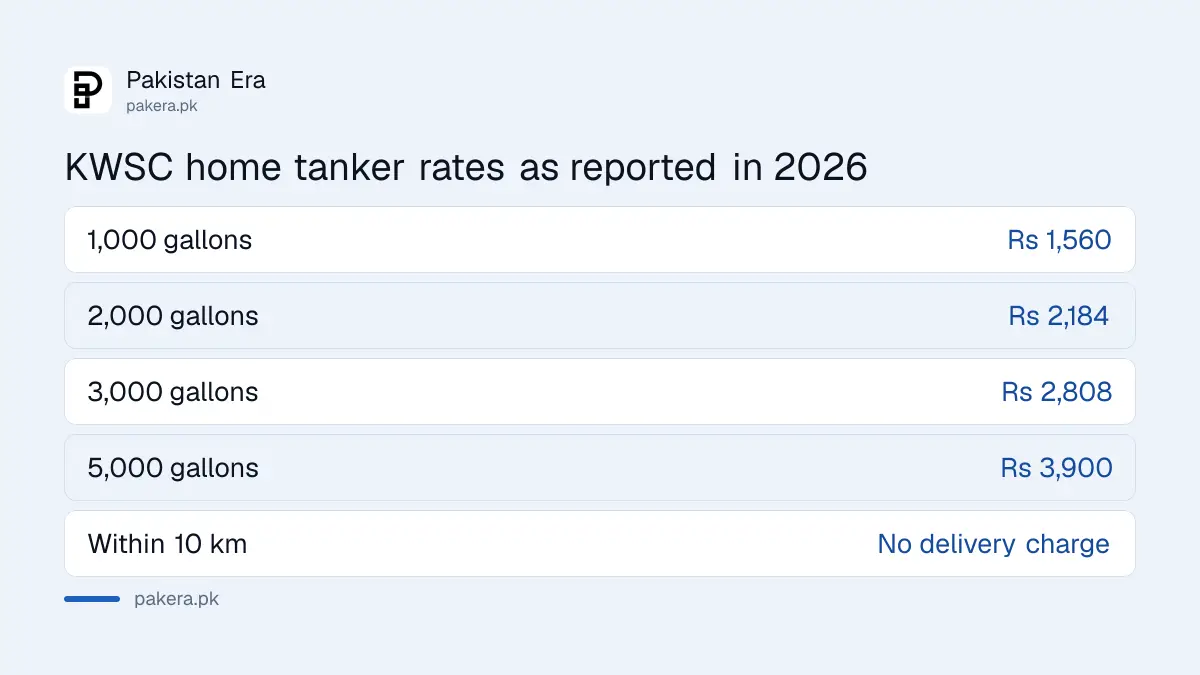 Reported official KWSC water tanker rates in Karachi by size for homes