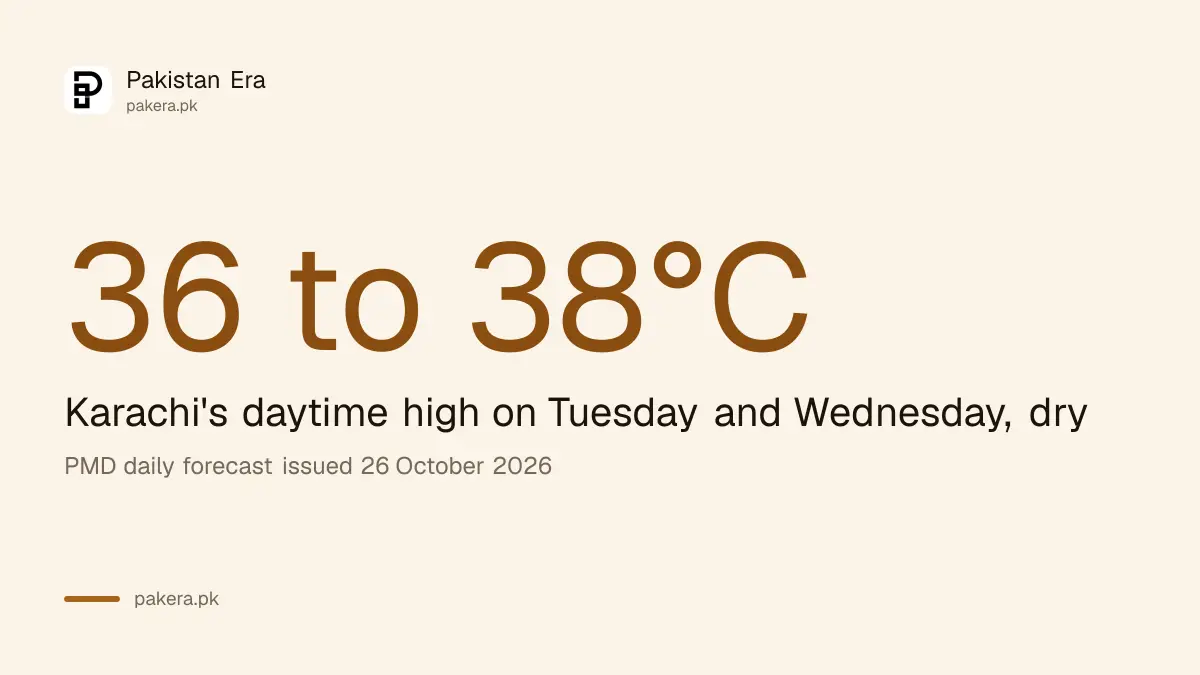 Karachi weather forecast for 27 and 28 October 2026: 36 to 38 degrees, dry, PMD