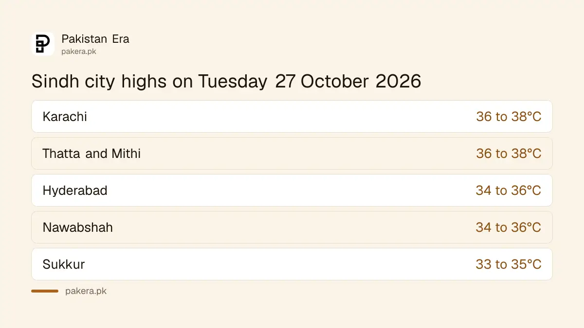 Sindh city highs on 27 October 2026: Karachi, Thatta and Mithi 36 to 38, Hyderabad 34 to 36 degrees