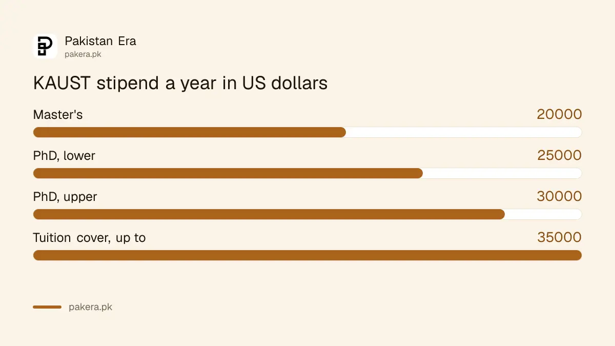 KAUST Fellowship stipend: US$20,000 a year for MS and US$25,000 to US$30,000 for PhD students