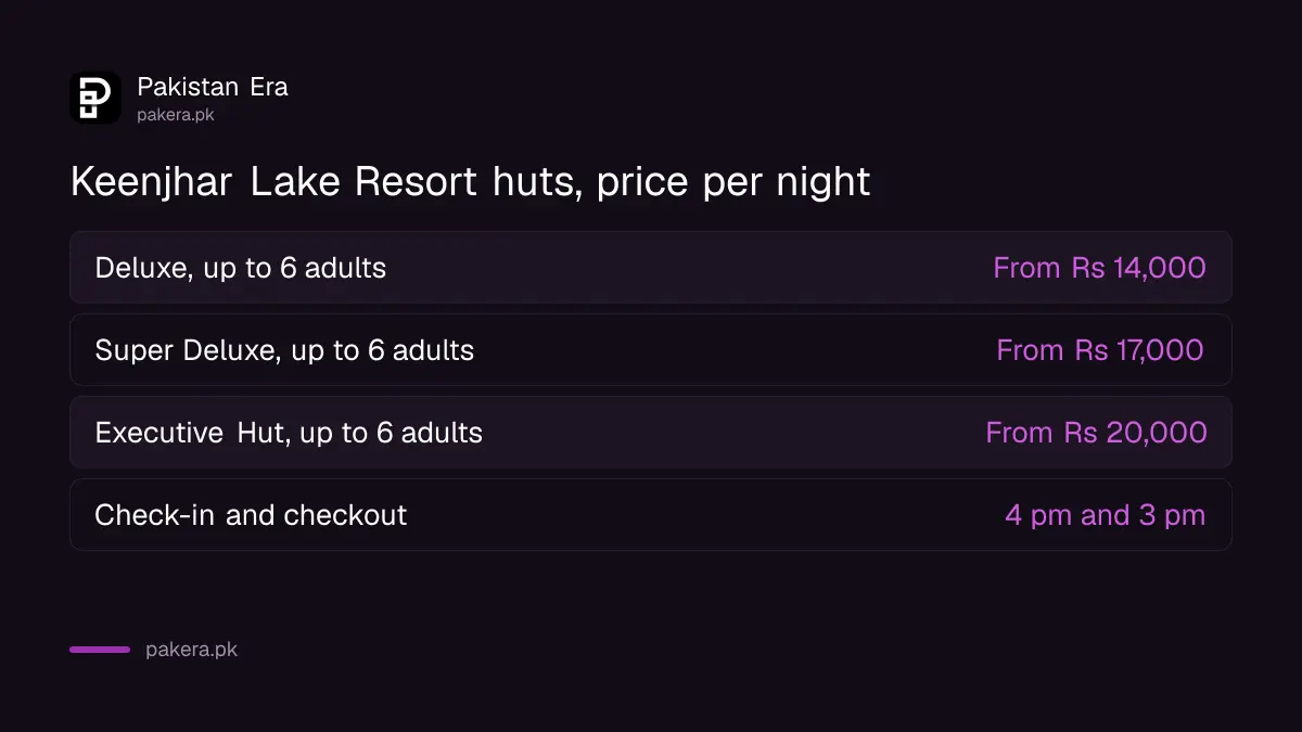 Keenjhar Lake Resort hut prices: Deluxe Rs 14,000, Super Deluxe Rs 17,000, Executive Hut Rs 20,000