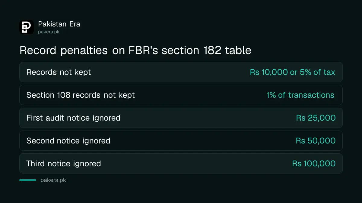 FBR penalties for not keeping or producing business records in Pakistan