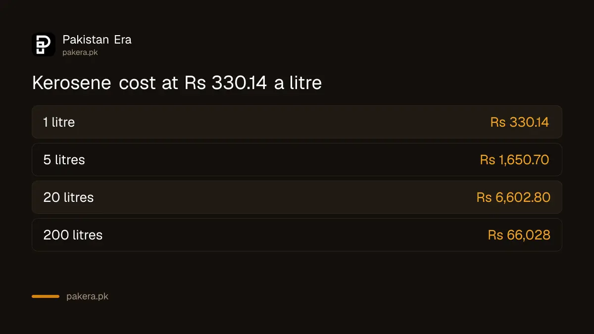 Cost of 1, 5, 20 and 200 litres of kerosene in Pakistan at Rs 330.14 a litre