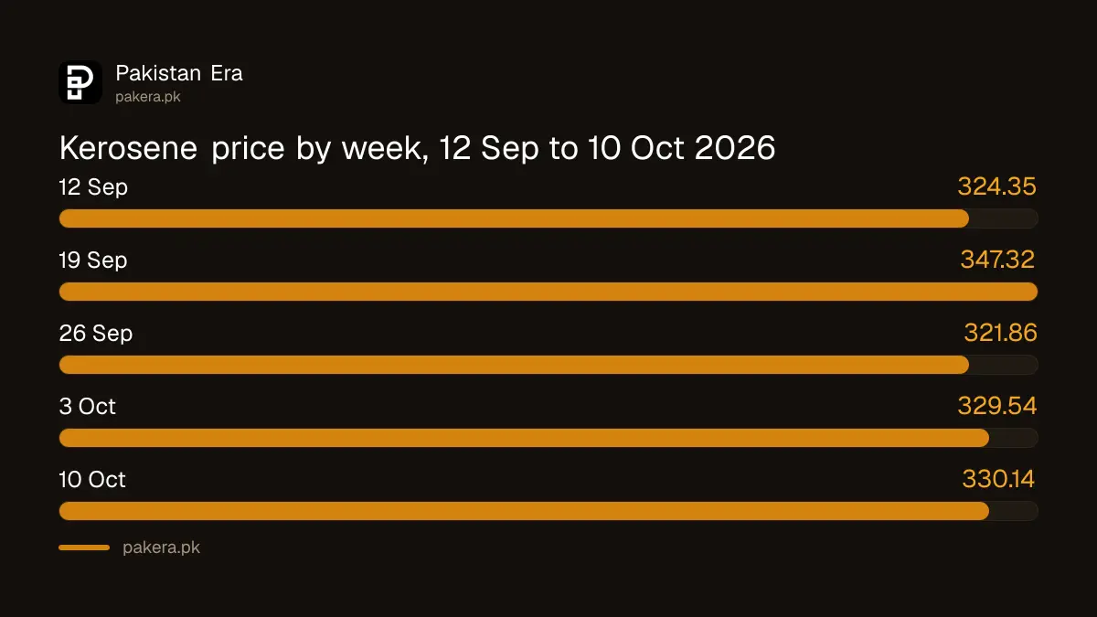 Kerosene oil price in Pakistan by week, 12 September to 10 October 2026