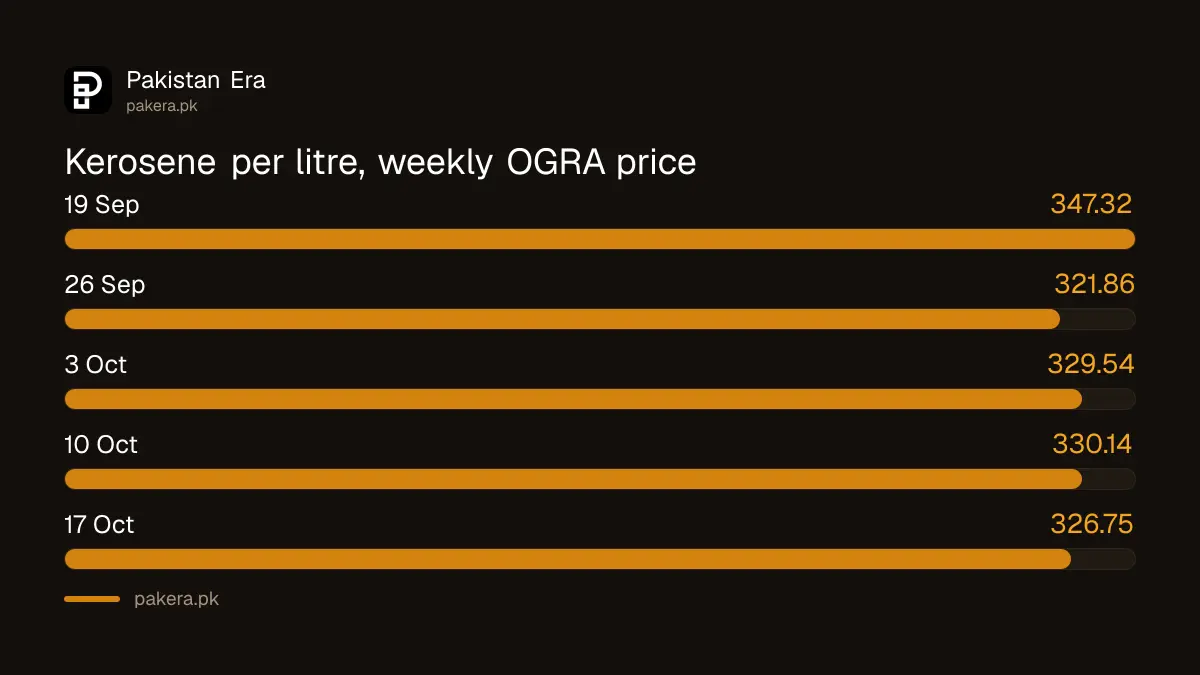 Kerosene price per litre in Pakistan from 19 September to 17 October 2026