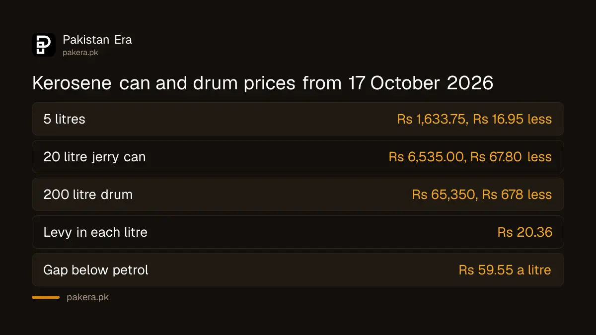 Cost of 5, 20 and 200 litres of kerosene in Pakistan from 17 October 2026