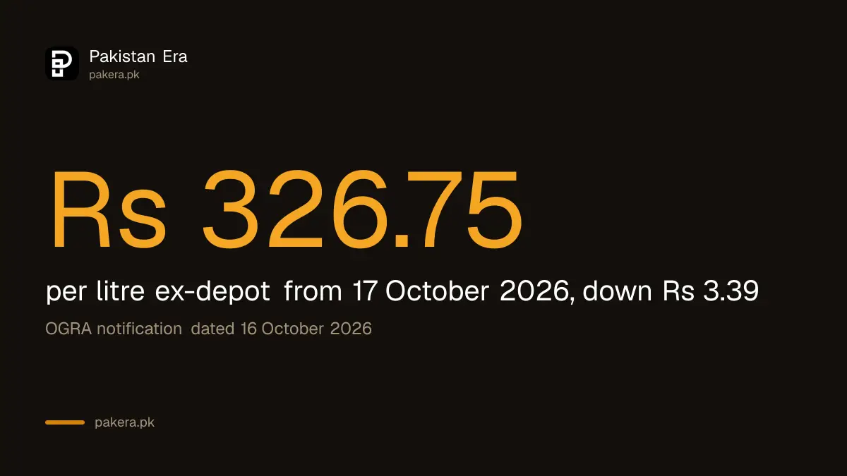 Kerosene oil price in Pakistan from 17 October 2026 is Rs 326.75 a litre, down Rs 3.39
