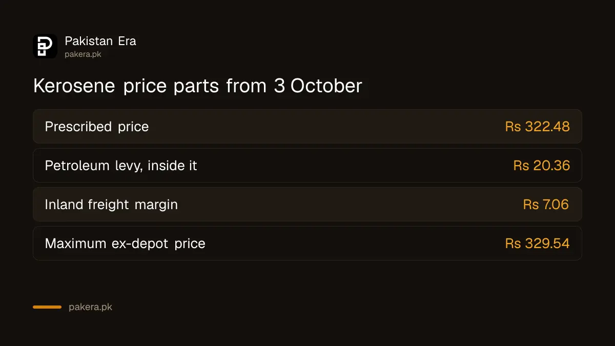 Breakdown of Pakistan's kerosene oil price from 3 October 2026, including Rs 20.36 petroleum levy and Rs 7.06 freight margin