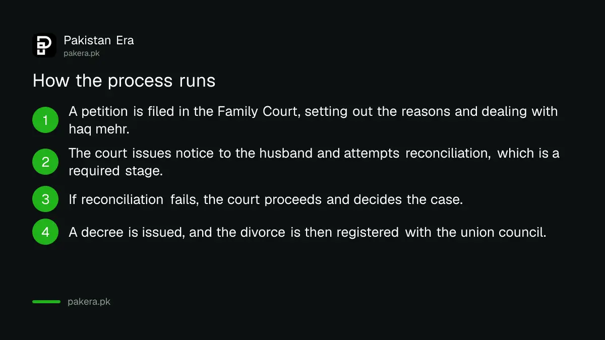 The stages of a khula case in a Pakistani family court