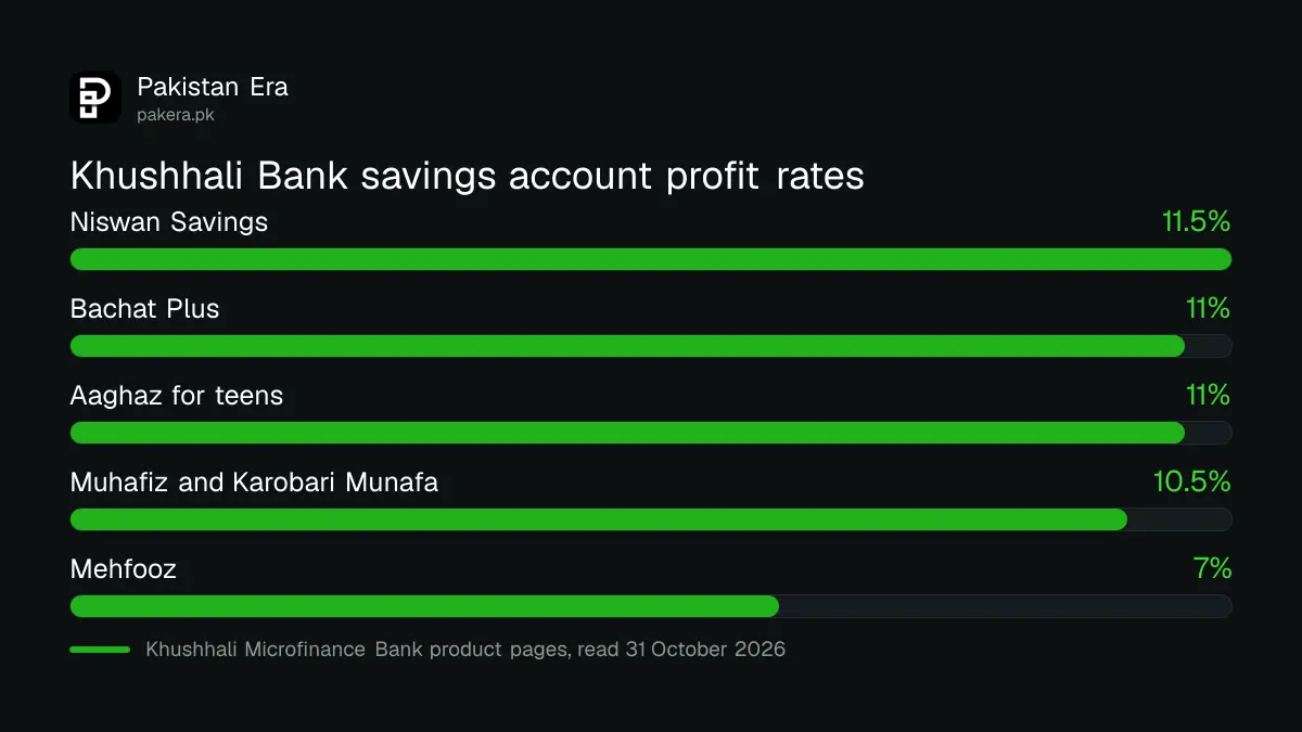 Khushhali Bank savings account profit rates 2026 compared