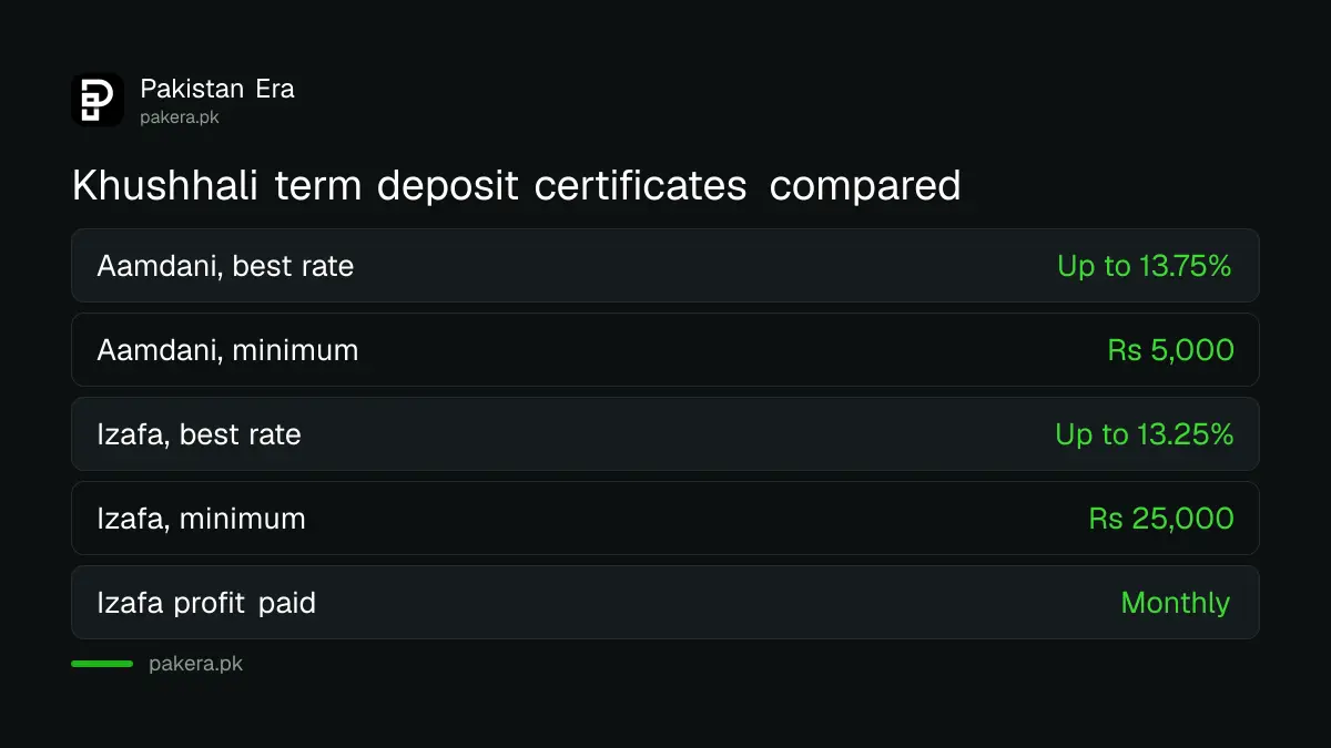 Khushhali Aamdani and Izafa certificate profit rates and minimum amounts