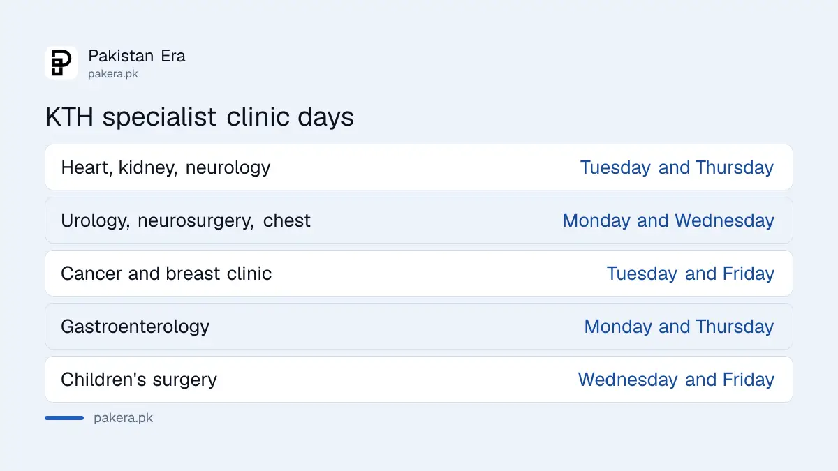 KTH Peshawar specialist clinic days: cardiology and kidney on Tuesday and Thursday, urology and neurosurgery on Monday and Wednesday, cancer on Tuesday and Friday
