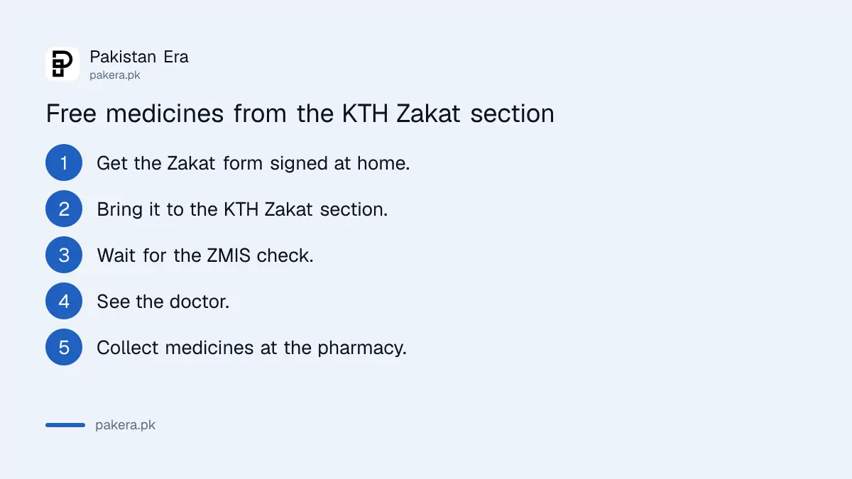 Steps to get free medicines from the KTH Peshawar Zakat section: signed form, ZMIS check, doctor visit, collect medicines