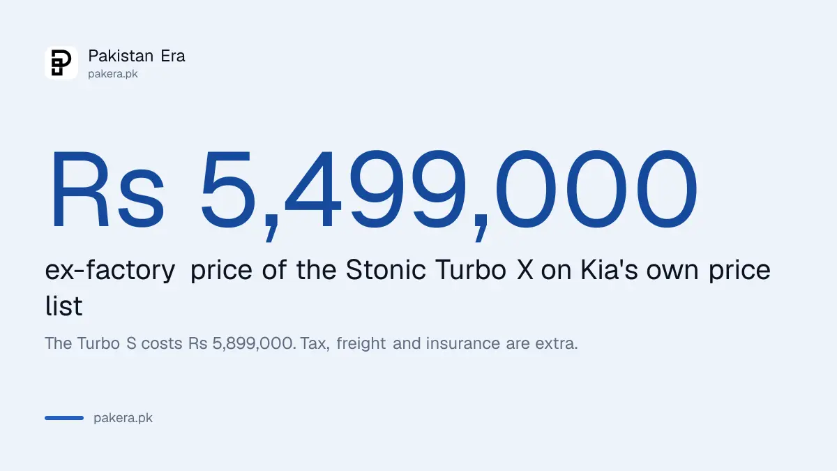 Kia Stonic Turbo price in Pakistan: Turbo X Rs 5,499,000 and Turbo S Rs 5,899,000