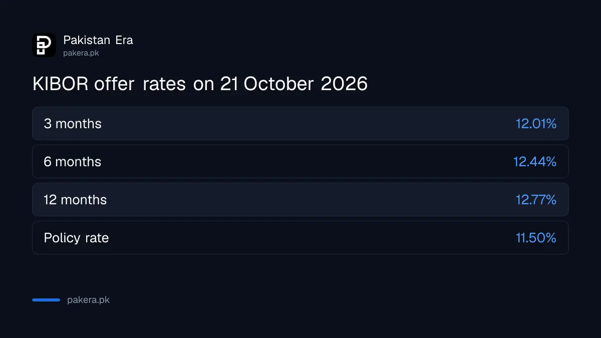 KIBOR offer rates in Pakistan on 21 October 2026 for 3, 6 and 12 months
