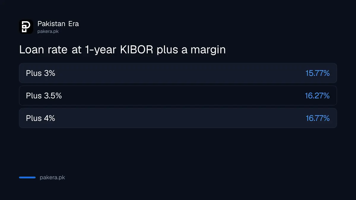 Loan rate at 1-year KIBOR plus 4 percent, 3.5 percent and 3 percent on 21 October 2026