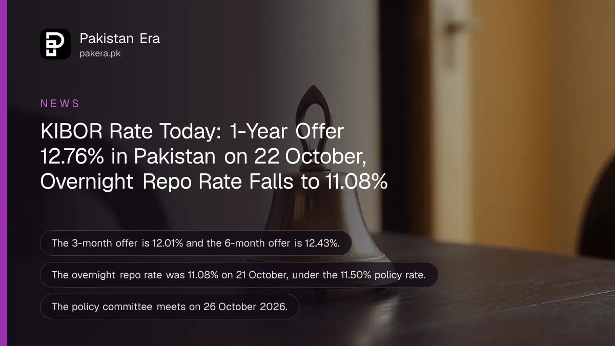 A brass bell on a dark wooden table against a plain cream wall, for the KIBOR rate in Pakistan on 22 October 2026