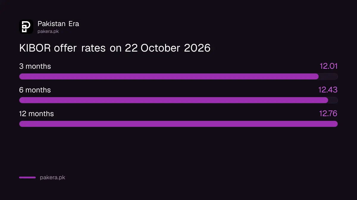 KIBOR offer rates in Pakistan on 22 October 2026 for 3, 6 and 12 months