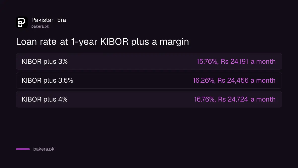 Loan rate at 1-year KIBOR plus 3 percent, 3.5 percent and 4 percent on 22 October 2026