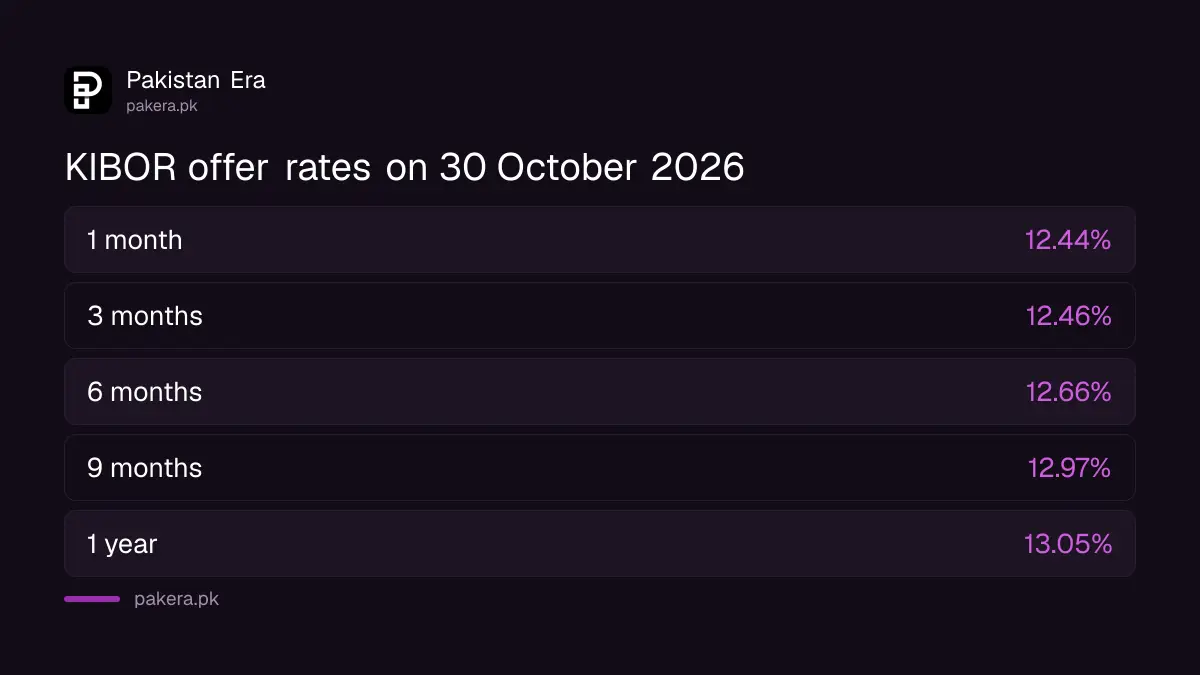 KIBOR rates in Pakistan on 30 October 2026, one-year offer 13.05%