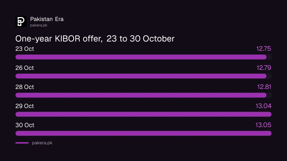One-year KIBOR offer rate from 23 to 30 October 2026