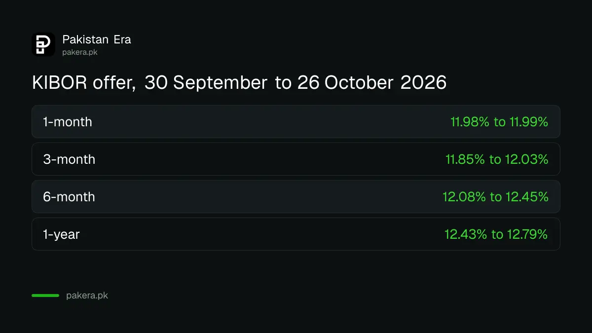 KIBOR offer rates on 30 September and 26 October 2026 compared