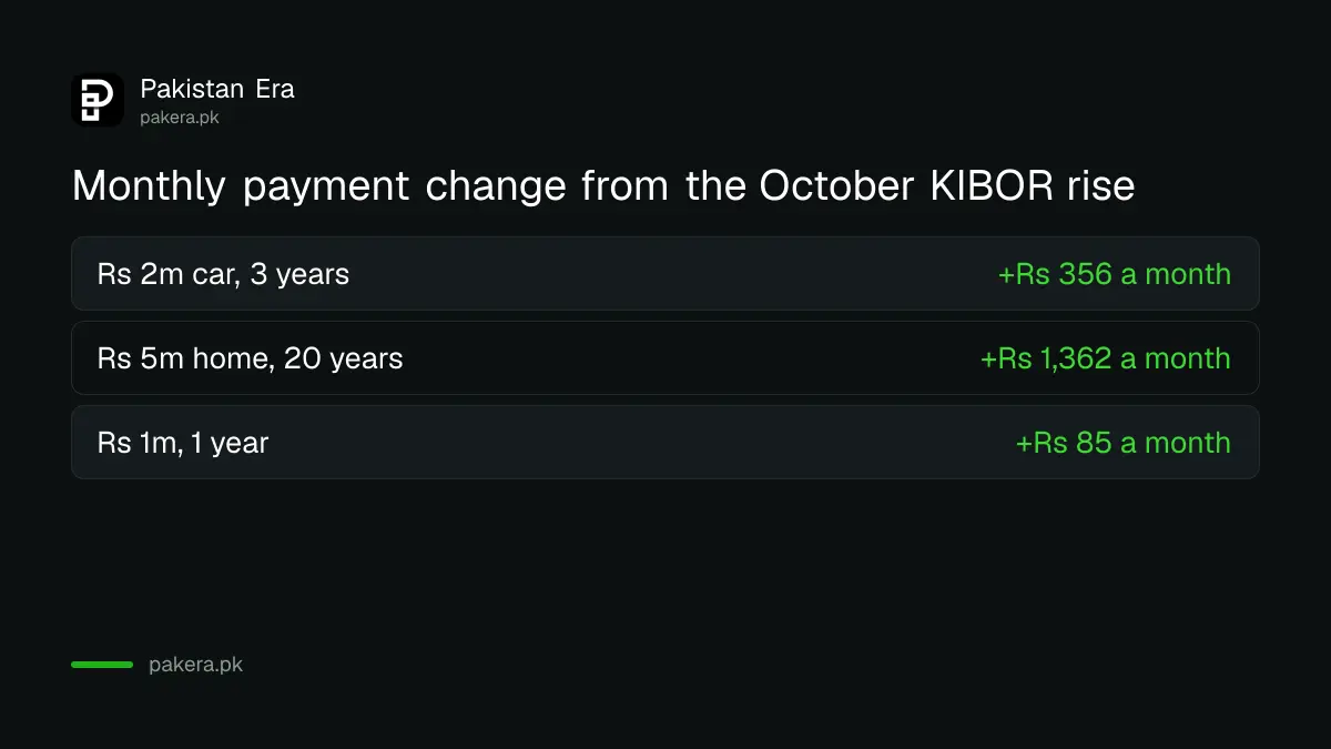 Monthly loan payment change from the October 2026 KIBOR rise