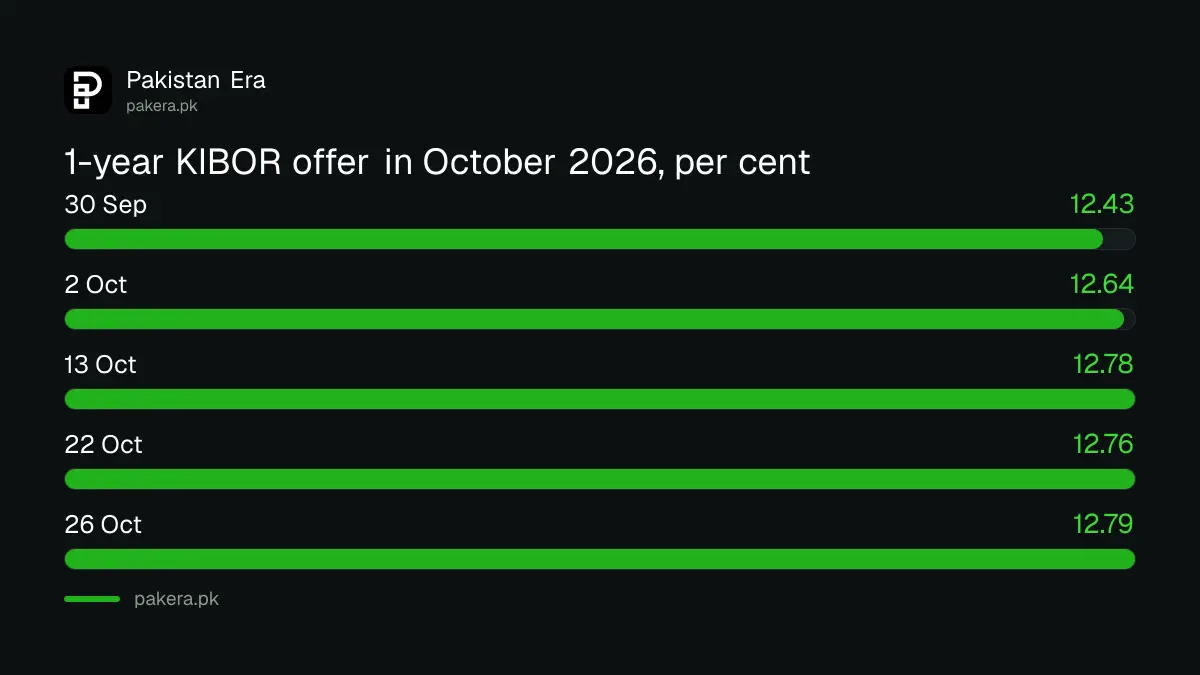 1-year KIBOR offer rate on five dates in October 2026