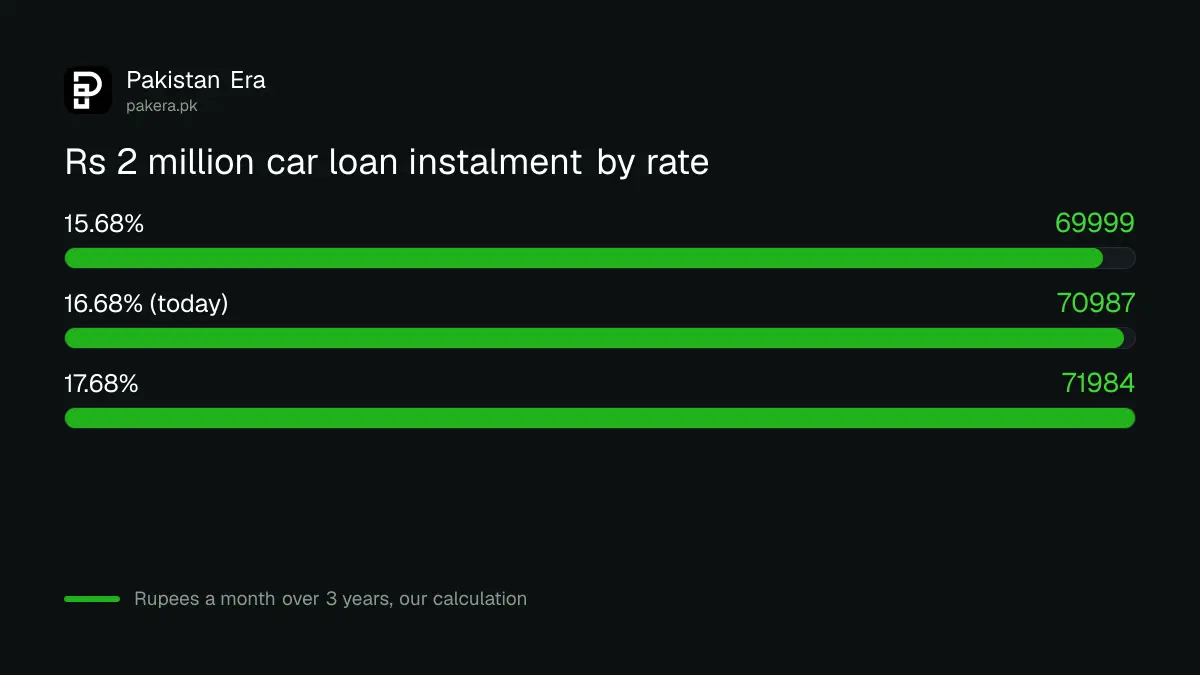 Monthly instalment on a Rs 2 million car loan over 3 years at 15.68%, 16.68% and 17.68%