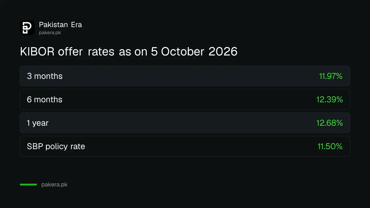 KIBOR offer rates in Pakistan as on 5 October 2026: 3 months 11.97%, 6 months 12.39%, 1 year 12.68%