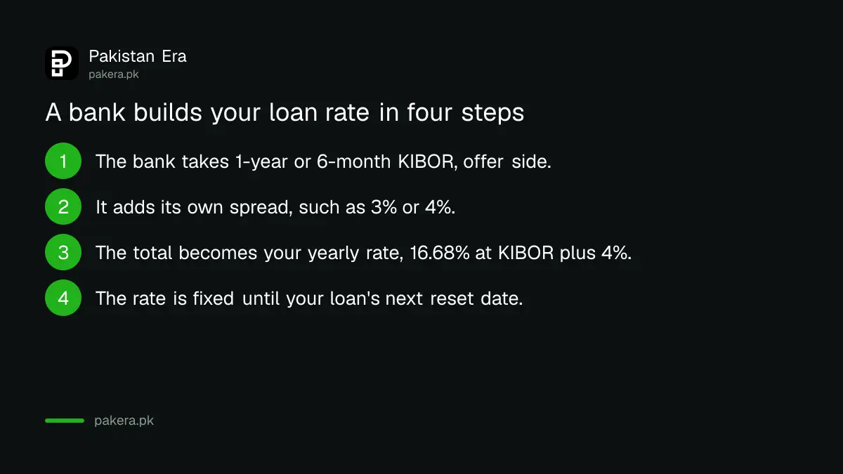How a Pakistani bank builds a loan rate from 1-year KIBOR plus its own spread