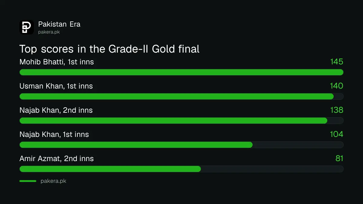 Najab Khan scored 104 and 138 for Kingsmen in the Grade-II Gold final, 242 runs in the match
