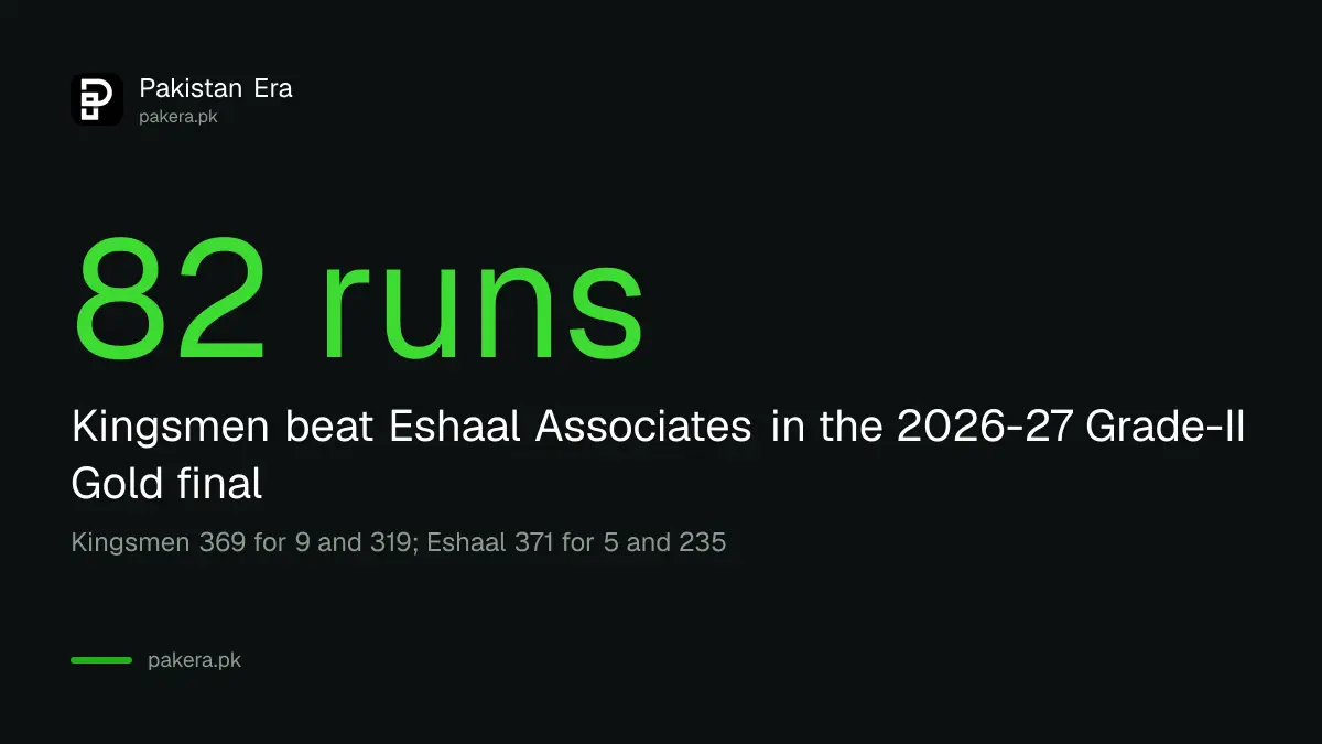 Kingsmen beat Eshaal Associates by 82 runs in the President's Trophy Grade-II Gold final 2026-27