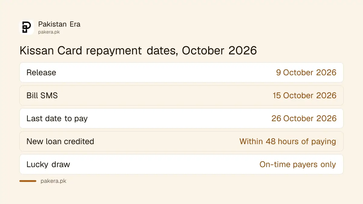 Timeline of the Punjab Kissan Card repayment: release 9 October, bill SMS 15 October, last date 26 October 2026, new loan within 48 hours of payment